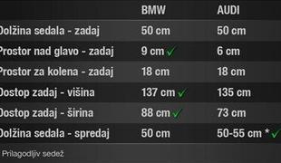 Primerjava prostornosti potniške kabine BMW-ja 5 in audija A6