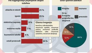 Zaradi kemikalij in tveganja zadušitve najbolj nevarna oblačila in igrače