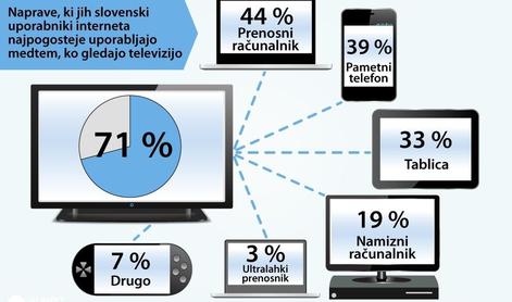 Mnogim zgolj en zaslon preprosto ni več dovolj