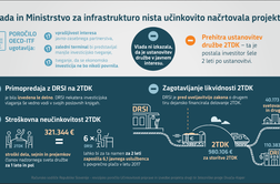 Ministrstvo bi iz projekta drugi tir umaknilo sodelovanje z zalednimi državami