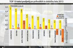 Slovenski taksisti z milijonskimi prihodki (video)