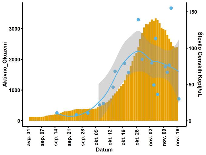 Primerjava ocene števila aktivno okuženih oseb z novim koronavirusom (vir: COVID-19 Sledilnik) v rumenem in ocene števila kopij, odvzetih v vzorcih čistilne naprave Ljubljana | Foto: Nacionalni inštitut za biologijo