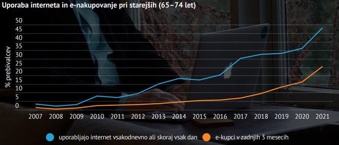 Uporaba interneta je pri starejših vse bolj razširjena.  | Foto: surs