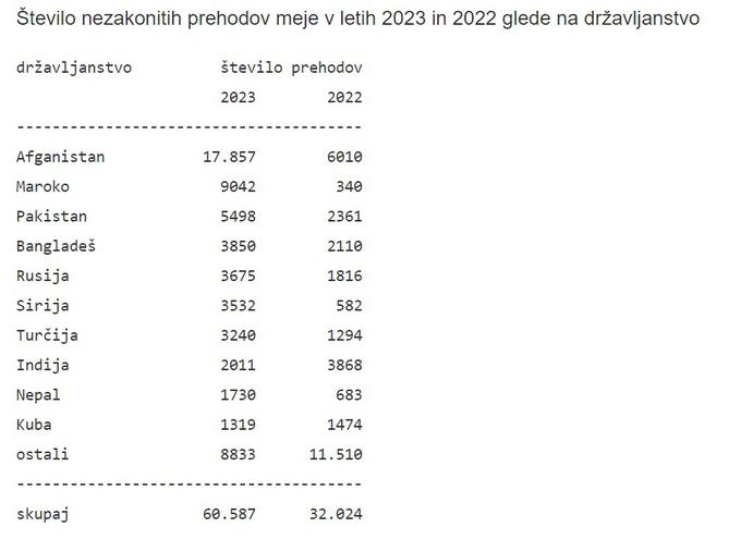 nezakoniti prehodi po državah | Foto: Policija