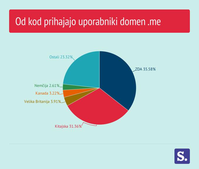 Po podatkih za lansko tretje četrtletje je največ uporabnikov domene .me v ZDA in na Kitajskem. | Foto: Marjan Žlogar