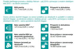 Finančna uprava: Zaradi davčnih blagajn smo v pol leta zbrali 37,6 milijona evrov