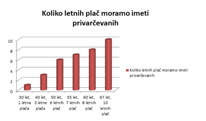 Prikaz števila letnih plač, ki jih moramo privarčevati do posamezne starosti, da lahko računamo na dostojno pokojnino.  | Foto: 