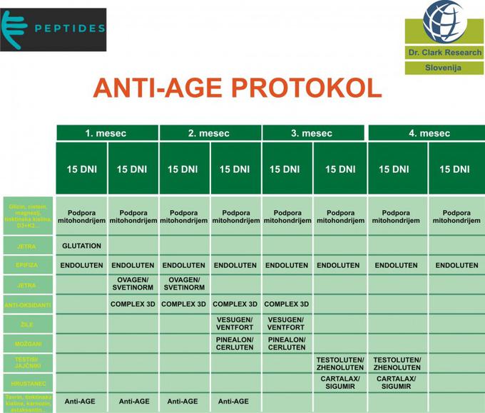 Zadnjih dvajset let je bil poudarek na uporabi skupine peptidnih prehranskih dodatkov hkrati, brez terapije razstrupljanja in korekcije mitohondrijskih funkcij. Metoda se očitno ni izkazala kot najbolj učinkovita. Zdaj ima prednost monoterapija s peptidom epifize v kombinaciji z razstrupljanjem in postopnim uvajanjem drugih peptidnih prehranskih dodatkov. | Foto: Spletna trgovina Dr. Clark