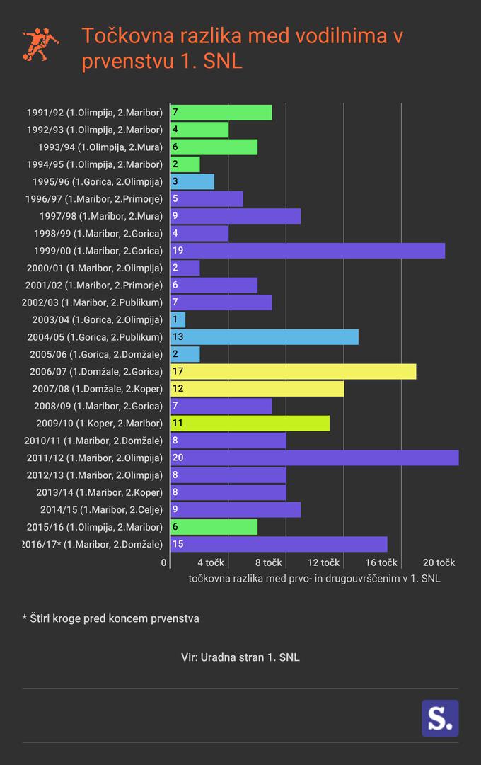 Točkovna razlika infografika | Foto: Marjan Žlogar