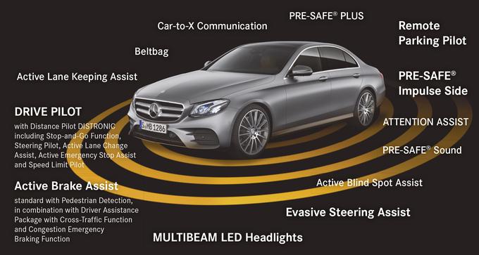 Vsi najnovejši sistemi tehnologije Intelligent drive (pametna vožnja), med katerimi izstopajo sistem drive pilot (samodejno menjavanje pasu ob vključitvi smernika, praktično povsem avtonomna vožnja pri nizkih hitrostih pod 50 km/h v gneči in zastojih), samodejno parkiranje s pametnim telefonom, sistem za preprečevanje naleta z zaznavanjem pešcev, aktivni radarski tempomat z razponom delovanja vse do hitrosti 210 kilometrov na uro, matrične luči LED … | Foto: Mercedes-Benz