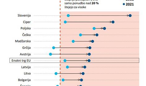 Neslavni rekord Slovenije, na katerega nikakor ne moremo biti ponosni