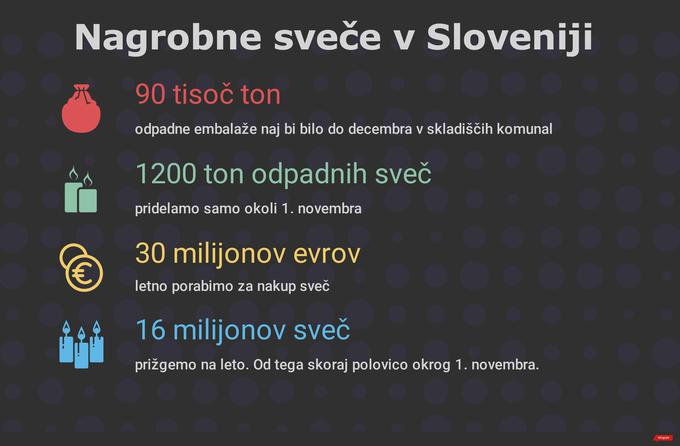 Nagrobne sveče infografika | Foto: Siol.net/ A. P. K.