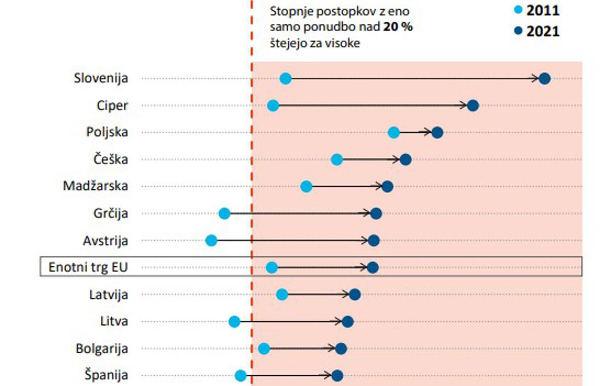 Javni razpis | Stopnja javnih razpisov z eno samo ponudbo je v Sloveniji najvišja med članicami EU.   | Foto ECA