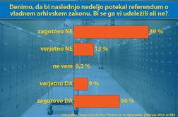 Episcenter: Večina se referenduma o arhivih ne bi udeležila 