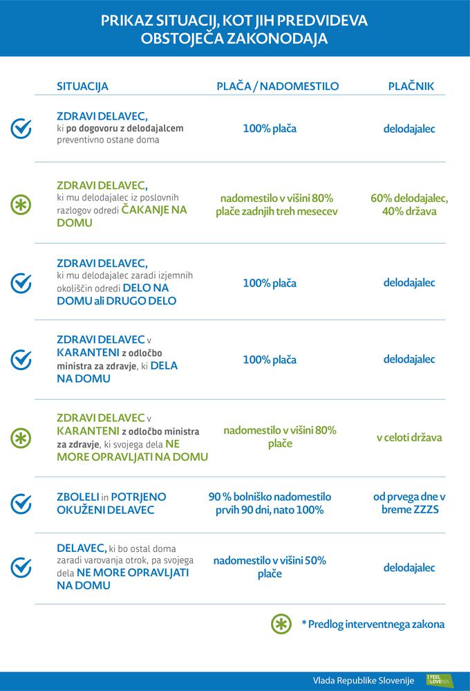 Kdo bo plačal, grafika, koronavirus | Foto: Vlada RS