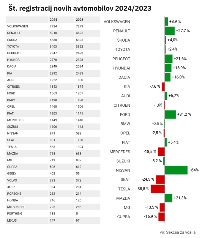 prodaja avtomobilov Slovenija 2024 | Foto: 