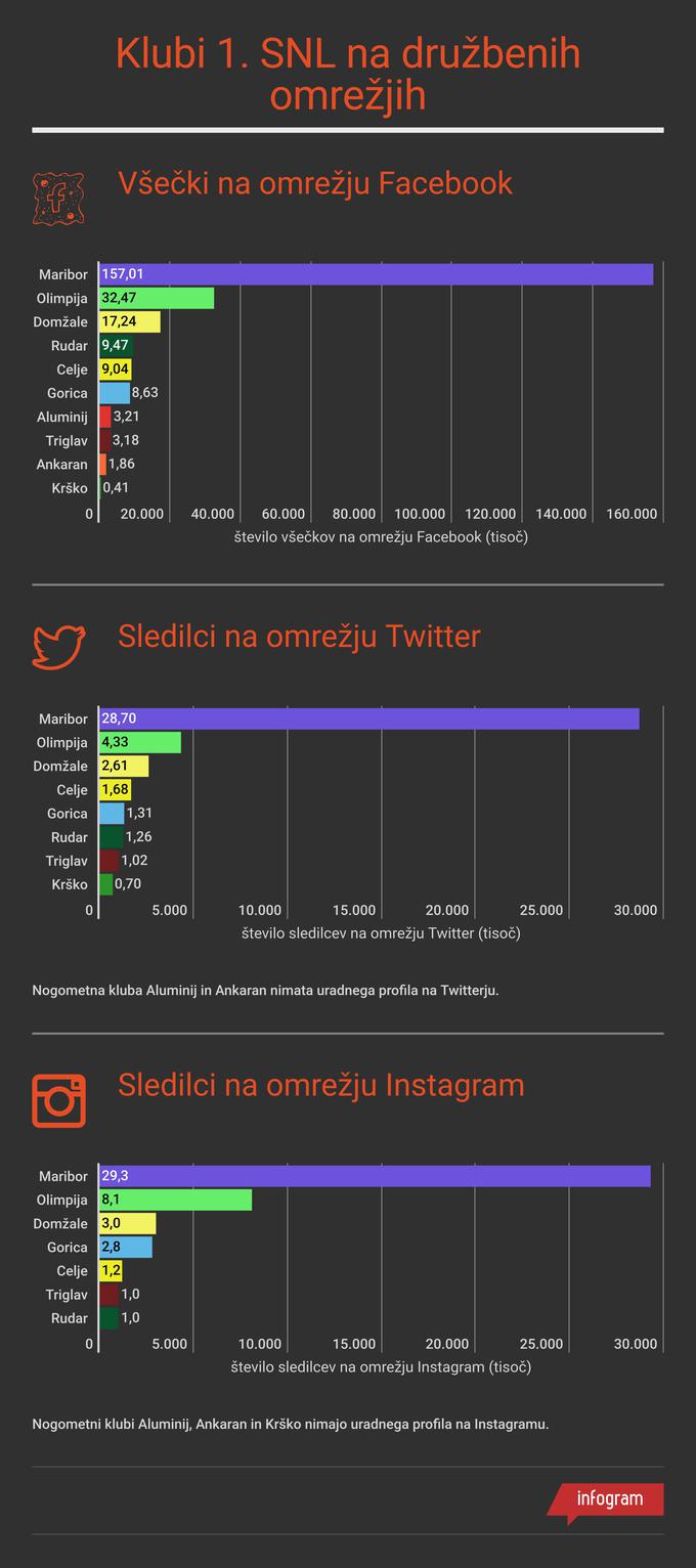 Nogomet Statistika Socialna Omrežja 1. SNL | Foto: Marjan Žlogar