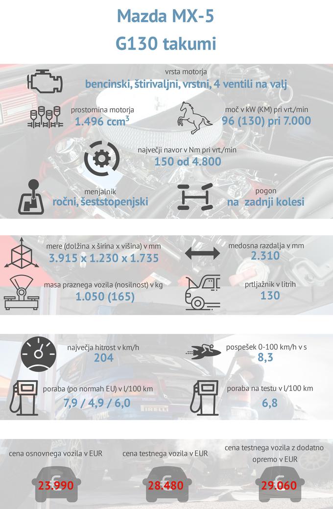 Tehnični podatki mazda mx-5 | Foto: Gašper Pirman