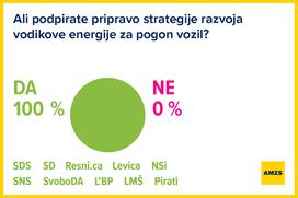 AMZS odgovori političnih strank