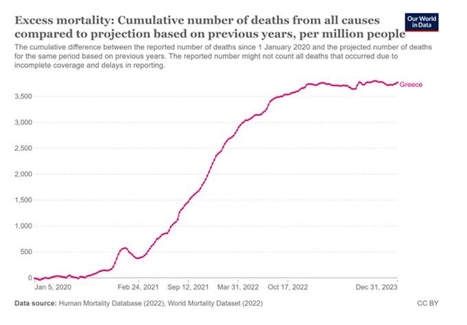 Graf števila presežnih smrti v Grčiji med januarjem 2020 in decembrom 2023, ki ga je objavil The People's Voice.  | Foto: Our World in Data / Posnetek zaslona