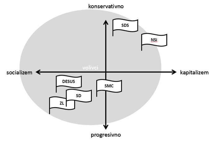 Slika 3: Parlamentarne stranke in volilno telo. | Foto: 