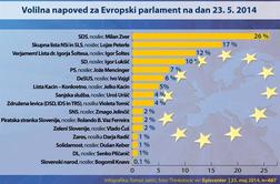 Evropske volitve: SDS zmagovalka z naskokom, osmi mandat Mencingerjev?