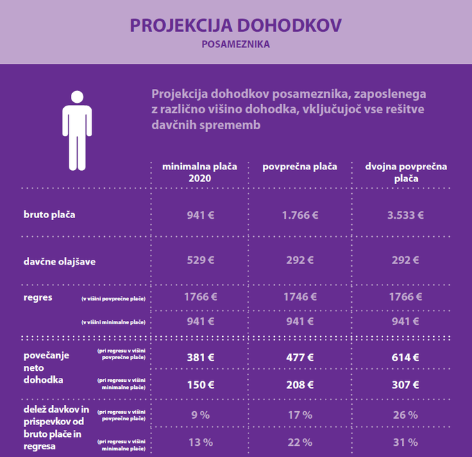 Lestvica, ki prikazuje učinke razbremenitev plač na povečanje neto dohodka. | Foto: Ministrstvo za finance