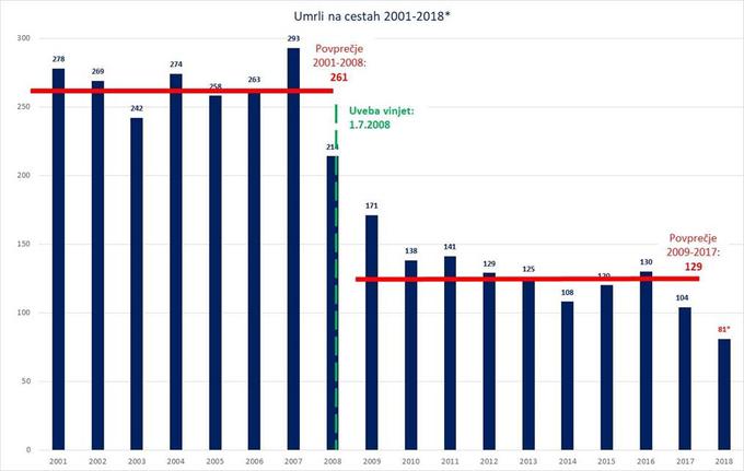 Graf, ki prikazuje gibanje števila smrtnih žrtev na cestah.  | Foto: DARS/zajem zaslona