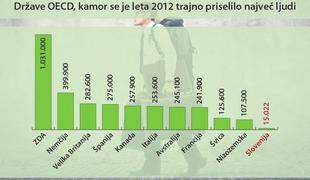 Katere so najbolj obljubljene dežele na svetu