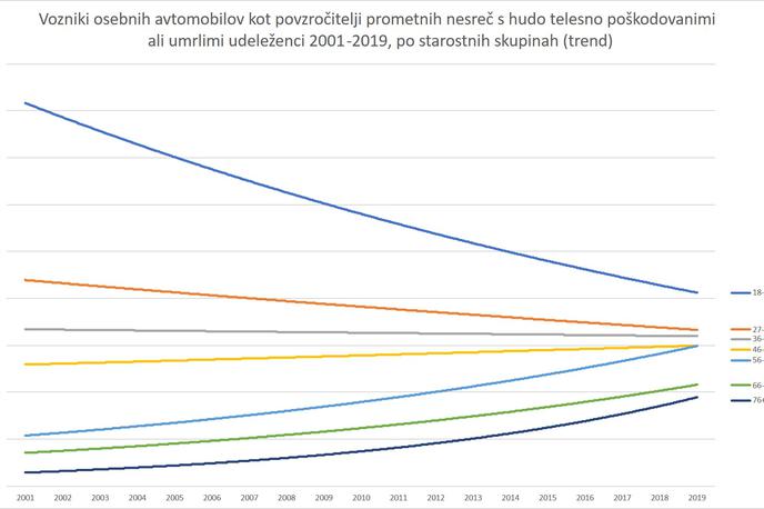 AMZS mladi voznik | Nazoren graf, kako v Sloveniji upada število mladih voznikov in voznic kot povzročiteljev prometnih nesreč. | Foto AMZS