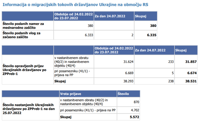 Begunci iz Ukrajine | Foto: Policija