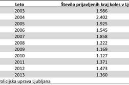 Kraja kolesa  – gotovost življenja v Ljubljani