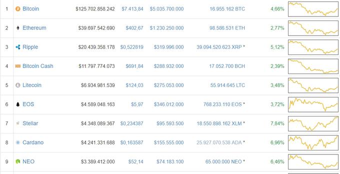 Vodilne kriptovalute so v zadnjih 24 urah sicer znova dosegle rast - bitcoin 4,66-odstotno, ethereum 2,77-odstotno, ripple več kot petodstotno, stellar skoraj osemodstotno.  | Foto: Coinmarketcap.com