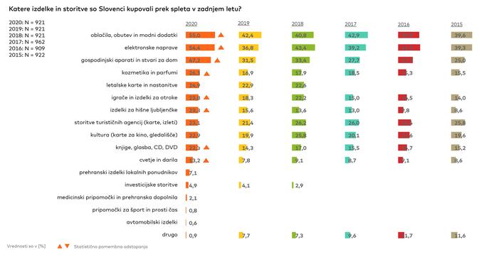 Kaj slovenski kupci nabavljamo prek spletnih (in mobilnih) trgovin? | Foto: Mastercard