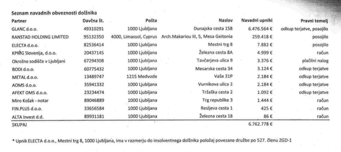 Seznam upnikov podjetja Electa Holding iz junija letos.  | Foto: Siol.net/ A. P. K.