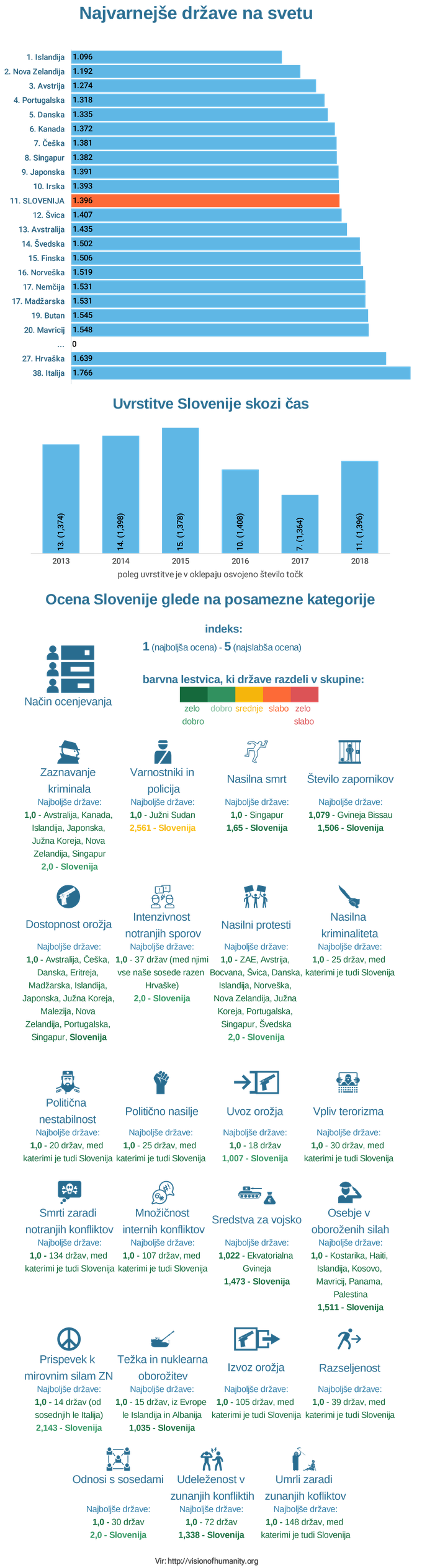 Najbolj varne države, infografika | Foto: Infografika: Marjan Žlogar