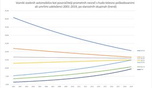 So mladi v prometu res nevarni? Ta graf kaže nasprotno.