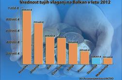 Slovenija je po zanimanju tujih vlagateljev na samem repu Balkana