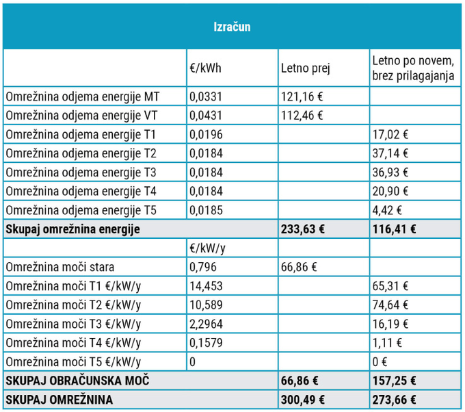 Informativni izračun porabe energije je narejen na osnovi podatkov dosedanje uporabe in novega obračunavanja energije. Izračun je narejen za enako porabo elektrike kot v preteklosti, na istem objektu. | Foto: Orca Energija