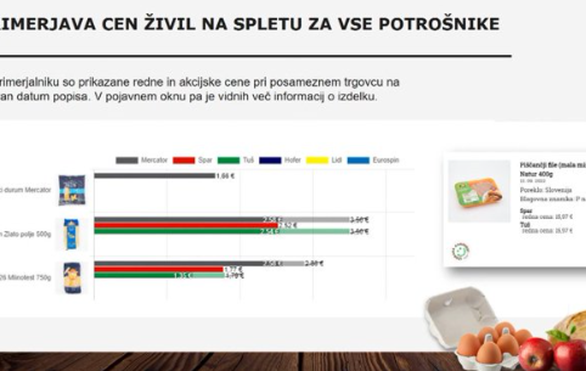 Cena | Ministrstvo bo projekt primerjave cen nadaljevalo do konca zastavljenega obdobja, to je do konca marca 2023, in ga po potrebi še podaljšalo ter prilagodilo novim okoliščinam. | Foto Twitter