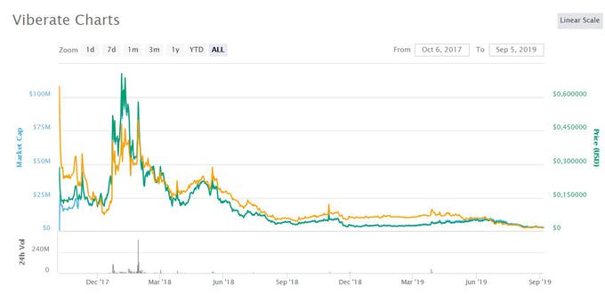 Kdor je kriptožeton podjetja Viberate, VIB, kupil z namenom, da bi zaslužil s prodajo, danes ne more biti dobre volje. Cena kriptožetona VIB, ki sicer kotira na nekaterih najbolj prepoznanih borzah s kriptovalutami, kot so Binance, OKEx in Bittrex, je danes okrog 1,3 centa. V času oznanila, da bo Viberate gradil stolpnico, je bila skoraj štirinajstkrat višja, na vrhuncu 4. januarja 2018 pa skoraj 50-krat tolikšna kot danes. | Foto: Coinmarketcap.com