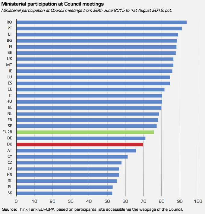 Lestvica udeležbe ministrov držav EU na sejah Sveta EU | Foto: Think Tank Europa