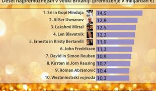 V Veliki Britaniji prvič več kot sto milijarderjev 