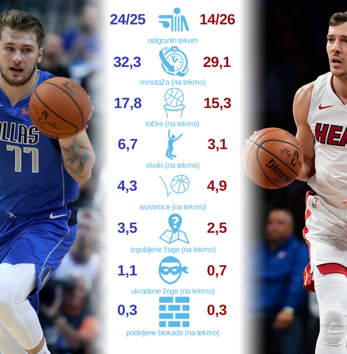 Dragic proti Doncicu | Foto: Infografika: Marjan Žlogar