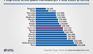 Slovenski menedžerji so plačani toliko kot španski