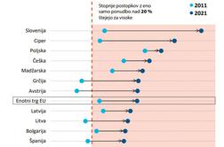 Neslavni rekord Slovenije, na katerega nikakor ne moremo biti ponosni