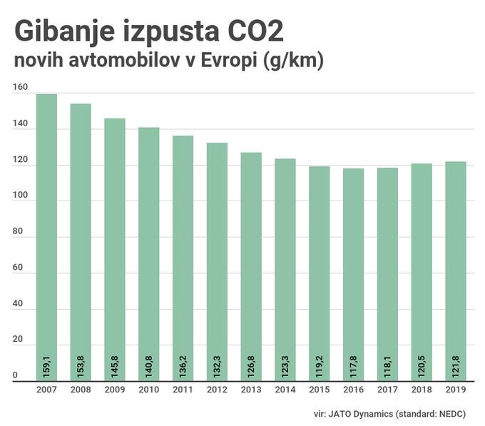 avtomobili izpust CO2 | Foto: 