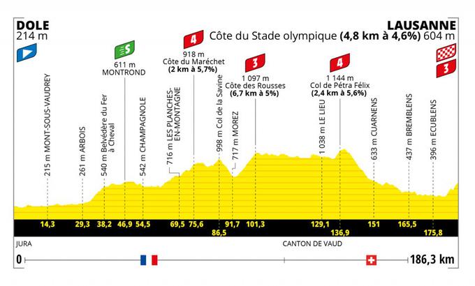 Tour de France 8 etapa 2022 | Foto: A. S. O.