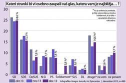 Volitve bi dobila SD, Solidarnost pred SLS in Državljansko listo