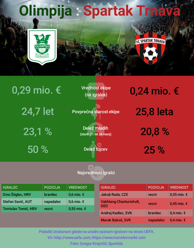 Olimpija:Spartak Trnava | Foto: Infografika: Marjan Žlogar